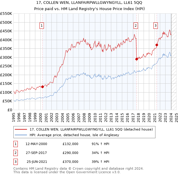 17, COLLEN WEN, LLANFAIRPWLLGWYNGYLL, LL61 5QQ: Price paid vs HM Land Registry's House Price Index
