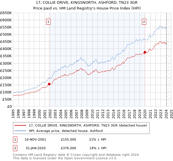 17, COLLIE DRIVE, KINGSNORTH, ASHFORD, TN23 3GR: Price paid vs HM Land Registry's House Price Index