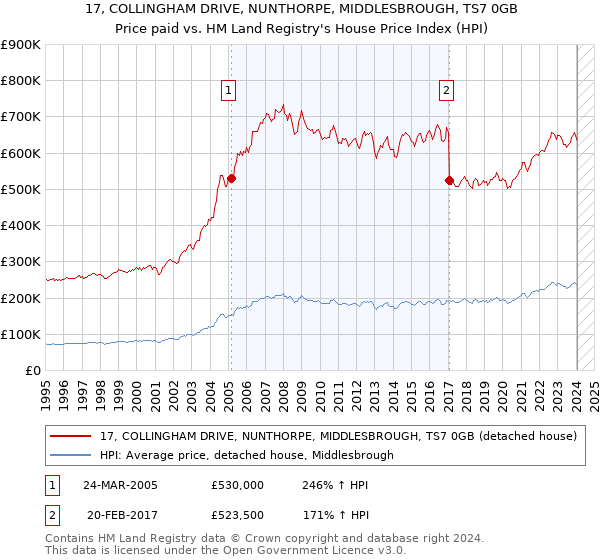 17, COLLINGHAM DRIVE, NUNTHORPE, MIDDLESBROUGH, TS7 0GB: Price paid vs HM Land Registry's House Price Index