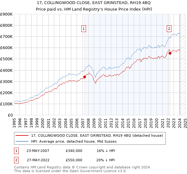 17, COLLINGWOOD CLOSE, EAST GRINSTEAD, RH19 4BQ: Price paid vs HM Land Registry's House Price Index