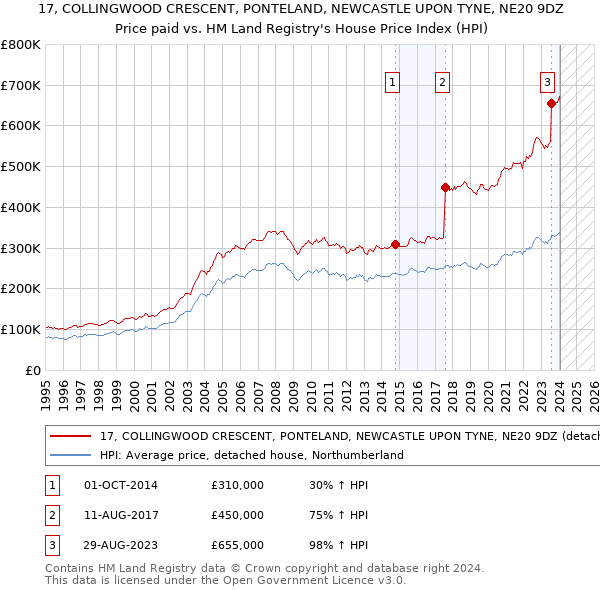 17, COLLINGWOOD CRESCENT, PONTELAND, NEWCASTLE UPON TYNE, NE20 9DZ: Price paid vs HM Land Registry's House Price Index