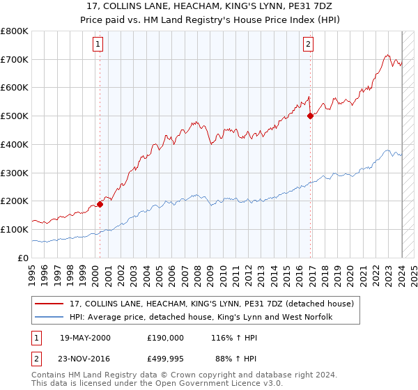 17, COLLINS LANE, HEACHAM, KING'S LYNN, PE31 7DZ: Price paid vs HM Land Registry's House Price Index