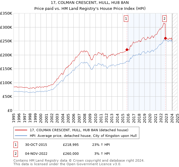 17, COLMAN CRESCENT, HULL, HU8 8AN: Price paid vs HM Land Registry's House Price Index