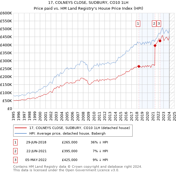 17, COLNEYS CLOSE, SUDBURY, CO10 1LH: Price paid vs HM Land Registry's House Price Index