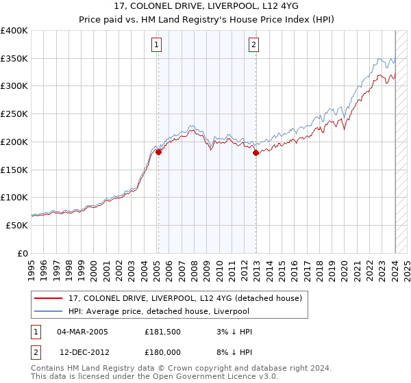 17, COLONEL DRIVE, LIVERPOOL, L12 4YG: Price paid vs HM Land Registry's House Price Index