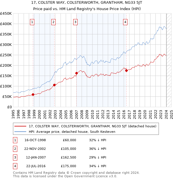 17, COLSTER WAY, COLSTERWORTH, GRANTHAM, NG33 5JT: Price paid vs HM Land Registry's House Price Index
