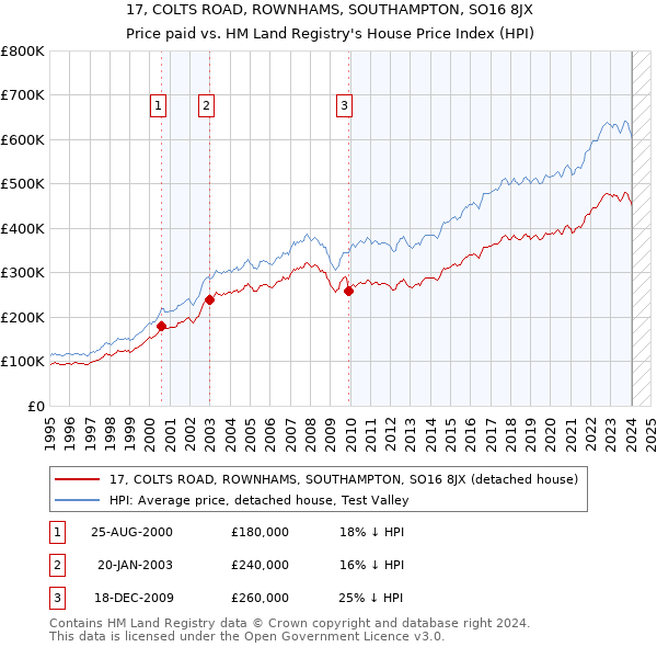 17, COLTS ROAD, ROWNHAMS, SOUTHAMPTON, SO16 8JX: Price paid vs HM Land Registry's House Price Index