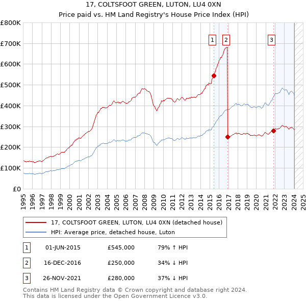 17, COLTSFOOT GREEN, LUTON, LU4 0XN: Price paid vs HM Land Registry's House Price Index