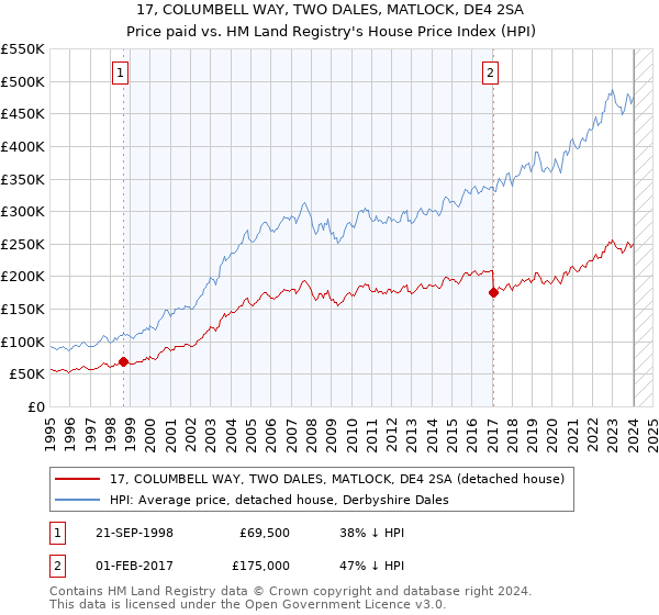 17, COLUMBELL WAY, TWO DALES, MATLOCK, DE4 2SA: Price paid vs HM Land Registry's House Price Index