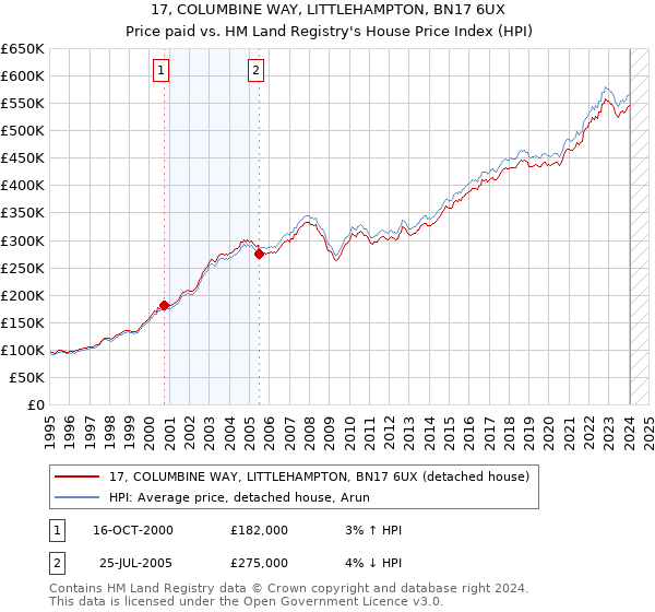 17, COLUMBINE WAY, LITTLEHAMPTON, BN17 6UX: Price paid vs HM Land Registry's House Price Index
