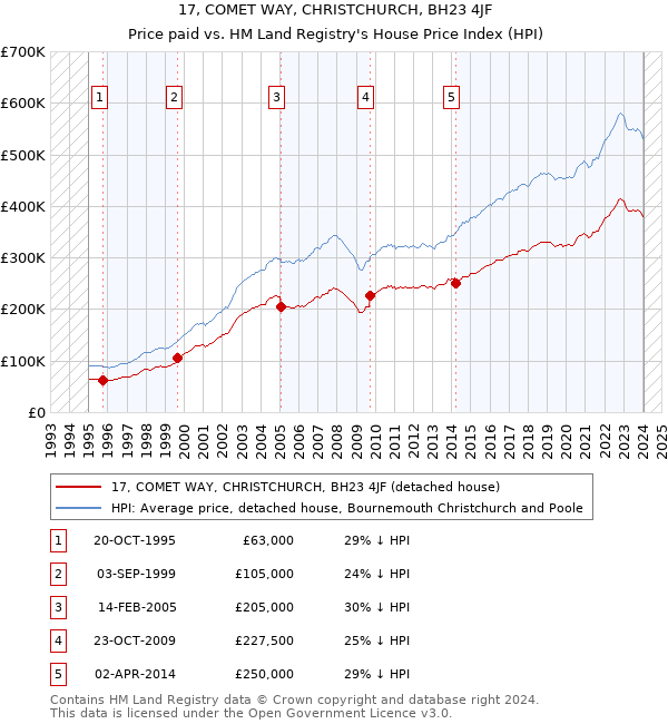 17, COMET WAY, CHRISTCHURCH, BH23 4JF: Price paid vs HM Land Registry's House Price Index