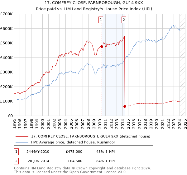 17, COMFREY CLOSE, FARNBOROUGH, GU14 9XX: Price paid vs HM Land Registry's House Price Index