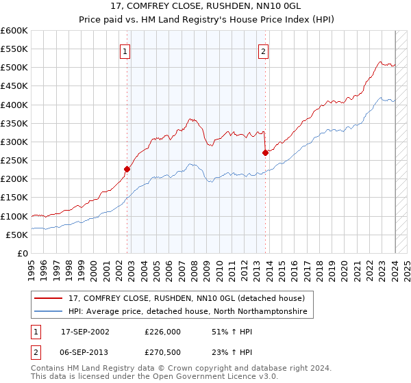 17, COMFREY CLOSE, RUSHDEN, NN10 0GL: Price paid vs HM Land Registry's House Price Index
