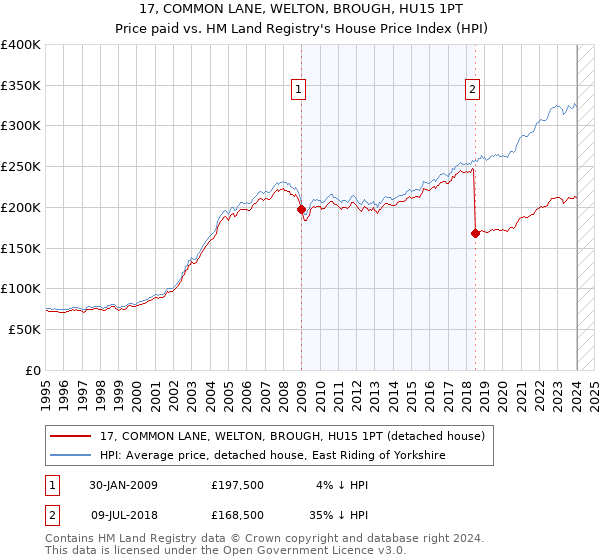 17, COMMON LANE, WELTON, BROUGH, HU15 1PT: Price paid vs HM Land Registry's House Price Index