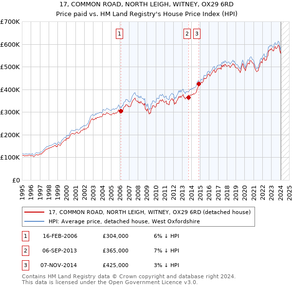 17, COMMON ROAD, NORTH LEIGH, WITNEY, OX29 6RD: Price paid vs HM Land Registry's House Price Index
