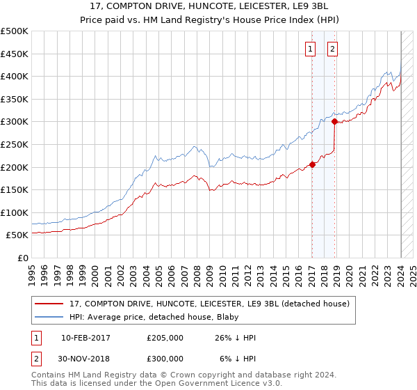 17, COMPTON DRIVE, HUNCOTE, LEICESTER, LE9 3BL: Price paid vs HM Land Registry's House Price Index