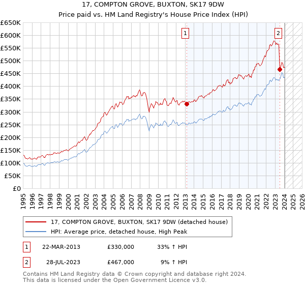 17, COMPTON GROVE, BUXTON, SK17 9DW: Price paid vs HM Land Registry's House Price Index