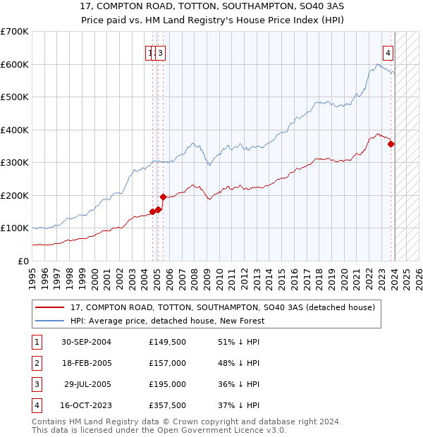 17, COMPTON ROAD, TOTTON, SOUTHAMPTON, SO40 3AS: Price paid vs HM Land Registry's House Price Index