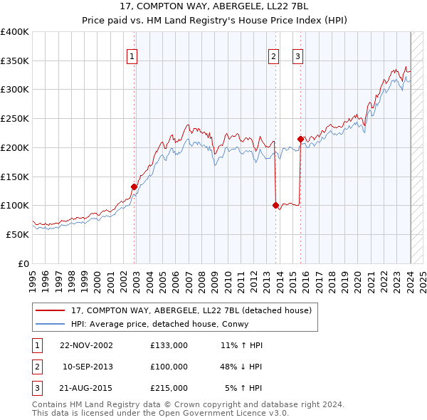 17, COMPTON WAY, ABERGELE, LL22 7BL: Price paid vs HM Land Registry's House Price Index