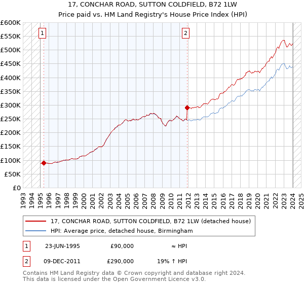 17, CONCHAR ROAD, SUTTON COLDFIELD, B72 1LW: Price paid vs HM Land Registry's House Price Index