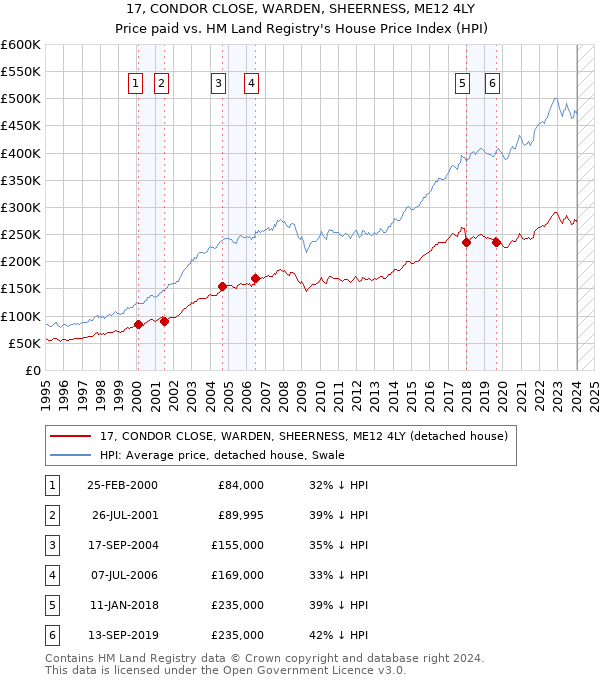 17, CONDOR CLOSE, WARDEN, SHEERNESS, ME12 4LY: Price paid vs HM Land Registry's House Price Index