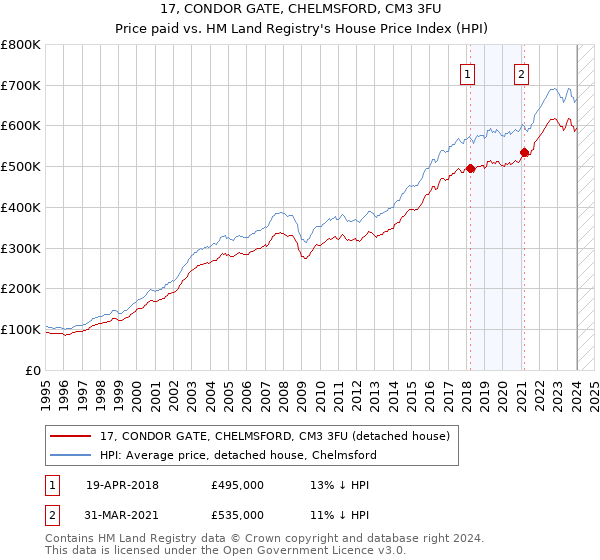 17, CONDOR GATE, CHELMSFORD, CM3 3FU: Price paid vs HM Land Registry's House Price Index