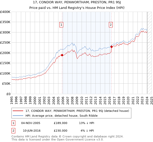 17, CONDOR WAY, PENWORTHAM, PRESTON, PR1 9SJ: Price paid vs HM Land Registry's House Price Index