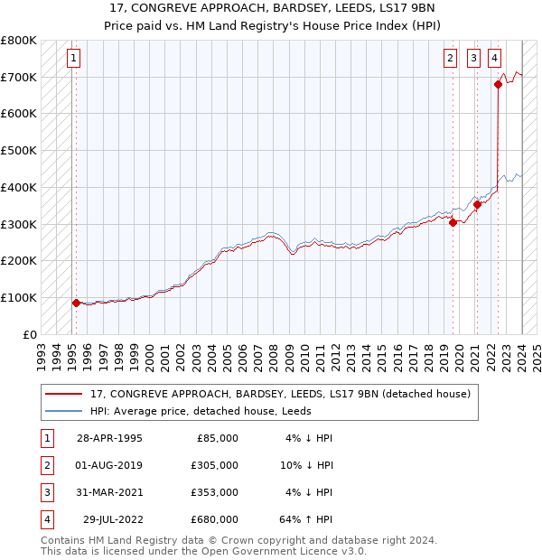 17, CONGREVE APPROACH, BARDSEY, LEEDS, LS17 9BN: Price paid vs HM Land Registry's House Price Index