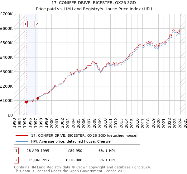 17, CONIFER DRIVE, BICESTER, OX26 3GD: Price paid vs HM Land Registry's House Price Index