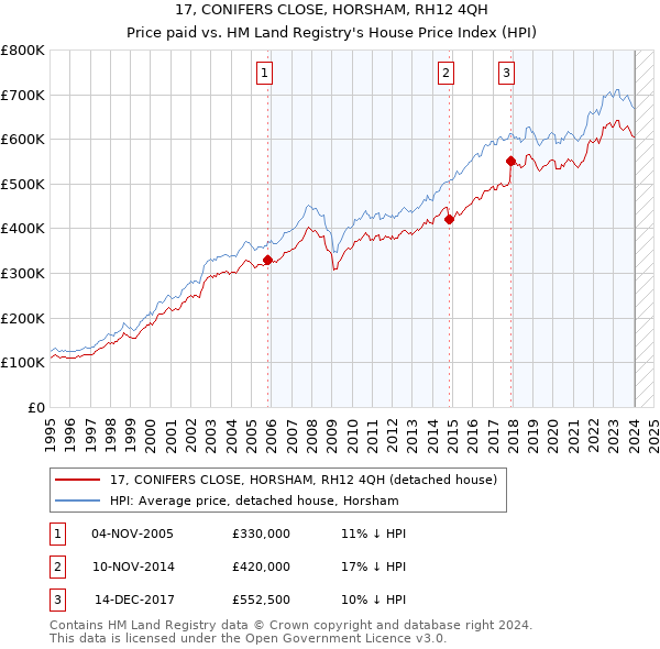 17, CONIFERS CLOSE, HORSHAM, RH12 4QH: Price paid vs HM Land Registry's House Price Index