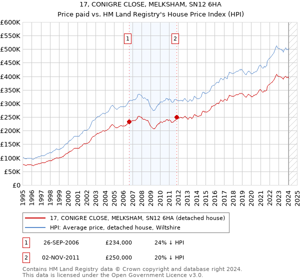 17, CONIGRE CLOSE, MELKSHAM, SN12 6HA: Price paid vs HM Land Registry's House Price Index