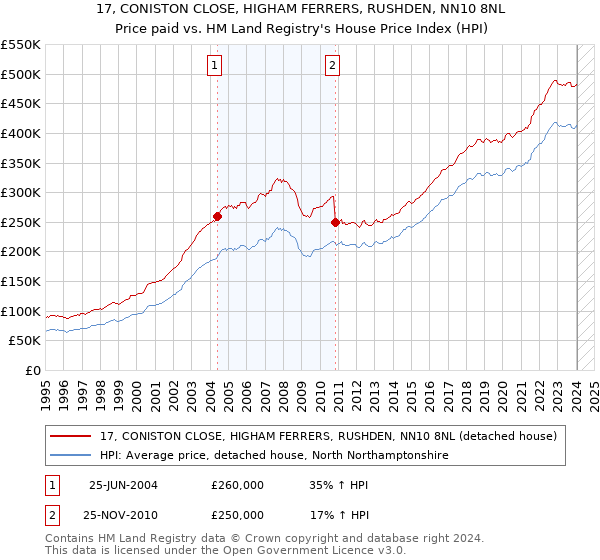 17, CONISTON CLOSE, HIGHAM FERRERS, RUSHDEN, NN10 8NL: Price paid vs HM Land Registry's House Price Index