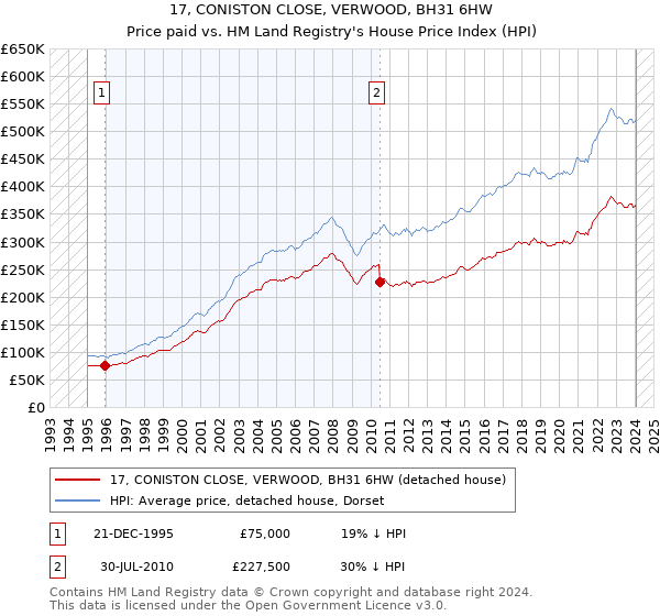 17, CONISTON CLOSE, VERWOOD, BH31 6HW: Price paid vs HM Land Registry's House Price Index