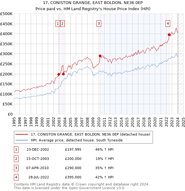 17, CONISTON GRANGE, EAST BOLDON, NE36 0EP: Price paid vs HM Land Registry's House Price Index