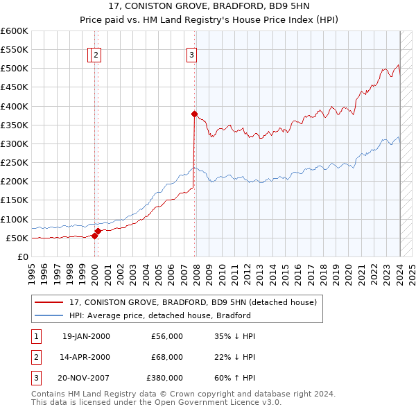 17, CONISTON GROVE, BRADFORD, BD9 5HN: Price paid vs HM Land Registry's House Price Index