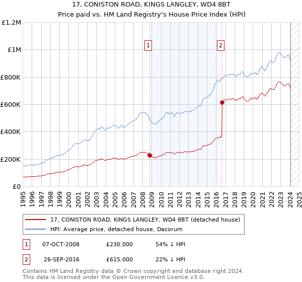 17, CONISTON ROAD, KINGS LANGLEY, WD4 8BT: Price paid vs HM Land Registry's House Price Index