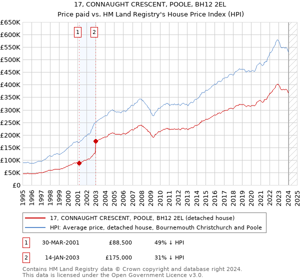 17, CONNAUGHT CRESCENT, POOLE, BH12 2EL: Price paid vs HM Land Registry's House Price Index