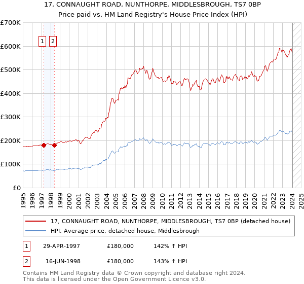 17, CONNAUGHT ROAD, NUNTHORPE, MIDDLESBROUGH, TS7 0BP: Price paid vs HM Land Registry's House Price Index