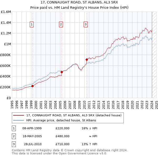 17, CONNAUGHT ROAD, ST ALBANS, AL3 5RX: Price paid vs HM Land Registry's House Price Index