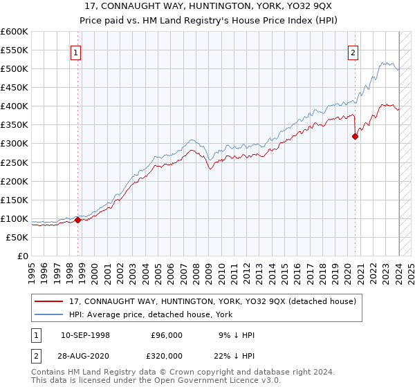 17, CONNAUGHT WAY, HUNTINGTON, YORK, YO32 9QX: Price paid vs HM Land Registry's House Price Index