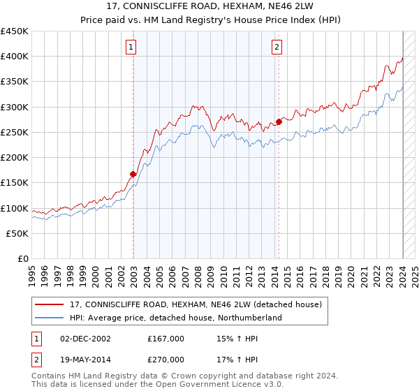17, CONNISCLIFFE ROAD, HEXHAM, NE46 2LW: Price paid vs HM Land Registry's House Price Index