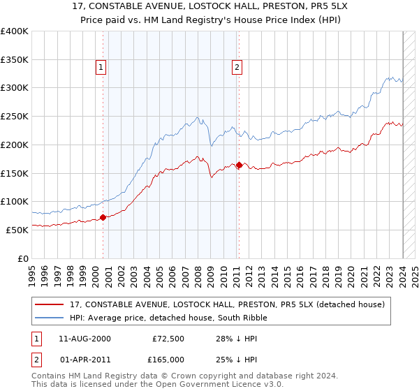 17, CONSTABLE AVENUE, LOSTOCK HALL, PRESTON, PR5 5LX: Price paid vs HM Land Registry's House Price Index