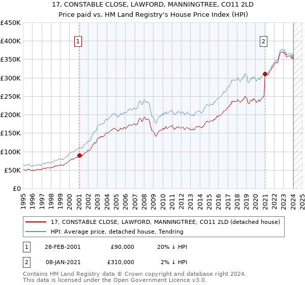 17, CONSTABLE CLOSE, LAWFORD, MANNINGTREE, CO11 2LD: Price paid vs HM Land Registry's House Price Index