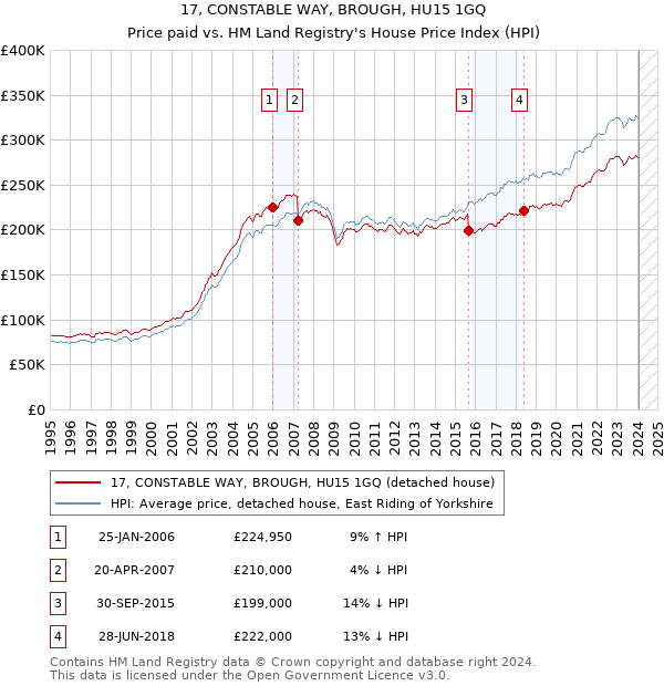 17, CONSTABLE WAY, BROUGH, HU15 1GQ: Price paid vs HM Land Registry's House Price Index
