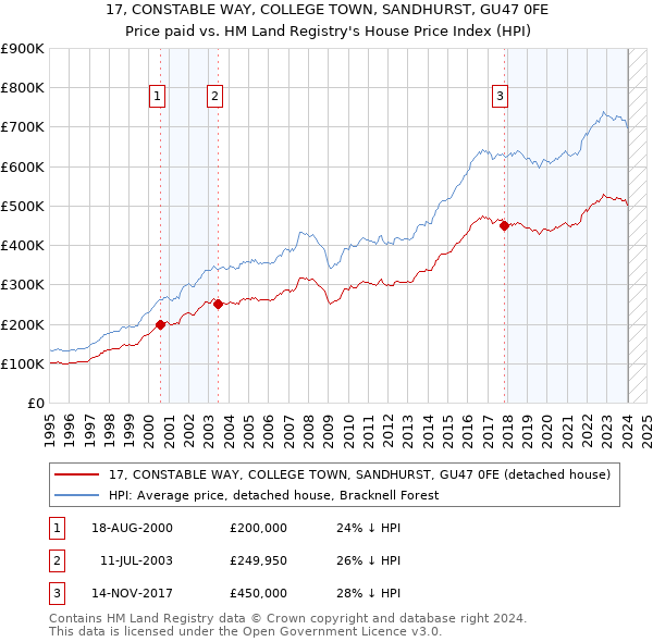 17, CONSTABLE WAY, COLLEGE TOWN, SANDHURST, GU47 0FE: Price paid vs HM Land Registry's House Price Index