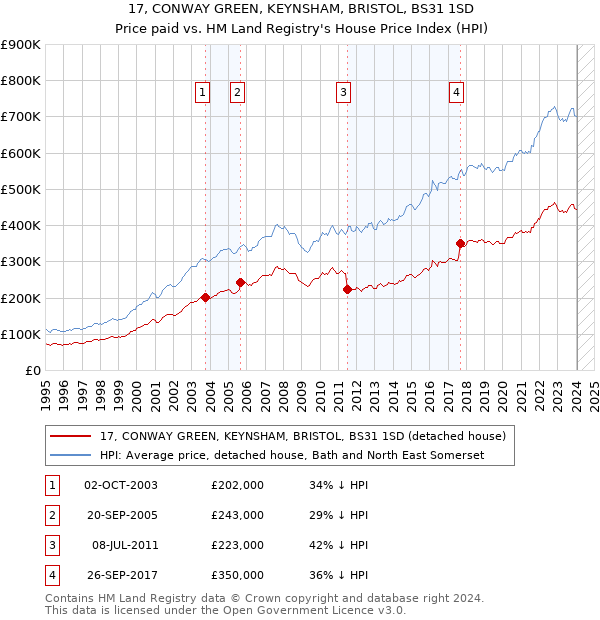 17, CONWAY GREEN, KEYNSHAM, BRISTOL, BS31 1SD: Price paid vs HM Land Registry's House Price Index