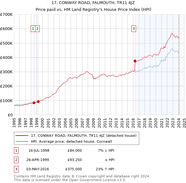 17, CONWAY ROAD, FALMOUTH, TR11 4JZ: Price paid vs HM Land Registry's House Price Index
