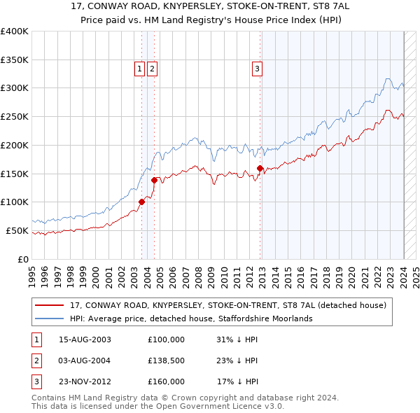 17, CONWAY ROAD, KNYPERSLEY, STOKE-ON-TRENT, ST8 7AL: Price paid vs HM Land Registry's House Price Index