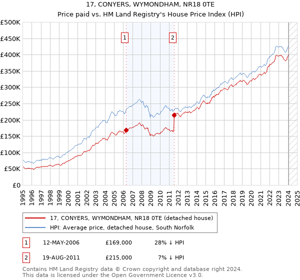 17, CONYERS, WYMONDHAM, NR18 0TE: Price paid vs HM Land Registry's House Price Index