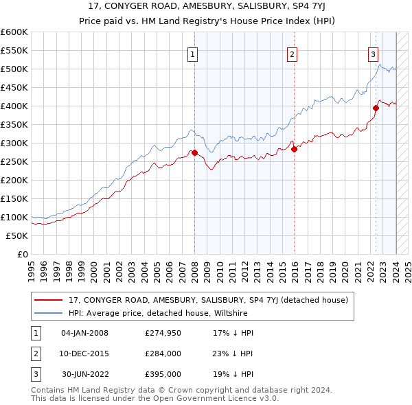 17, CONYGER ROAD, AMESBURY, SALISBURY, SP4 7YJ: Price paid vs HM Land Registry's House Price Index